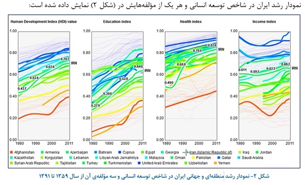 30 سال شاخص توسعه انسانی، بیانگر نیاز ایران به تدبیر اقتصادی