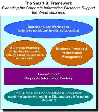 The Smart BI Framework