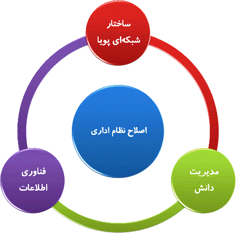 مؤلفه‌های اصلاح نظام اداری