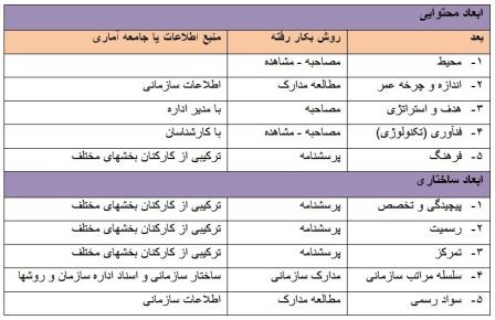 جدول ابعاد ساختاری و محتوایی