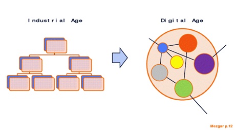 حرکت از ساختارهای سلسله مراتبی عصر صنعتی به ساختارهای شبکهای عصر اطلاعات