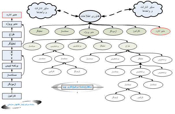 ساختار کاری