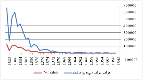 نظام مالیاتی پیشنهادی(جدید)