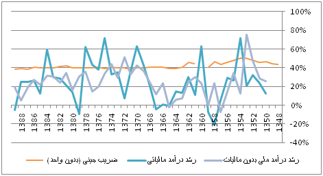 نظام مالیاتی فعلی(قدیم)