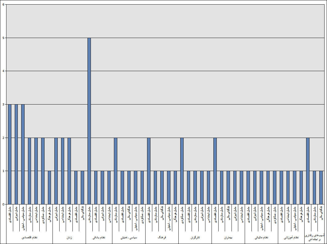 نمودار 1 - موضوعات - عوامل محوری بروز اشکال