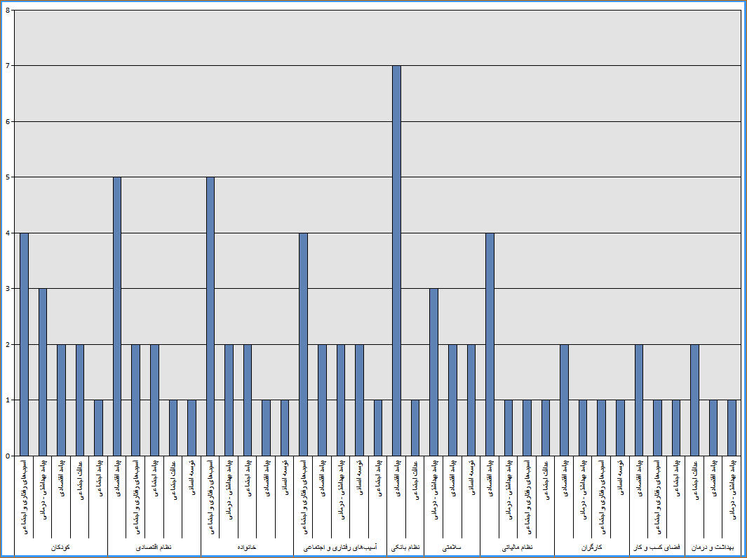 نمودار 1 - موضوعات - پیامدهای محوری بروز اشکال