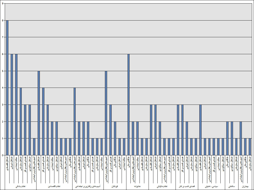 نمودار 1- موضوعات - نشانه‌های محوری بروز اشکال