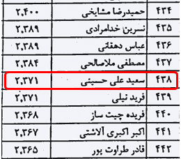 نتیجه نهایی انتخابات مجلس دهم