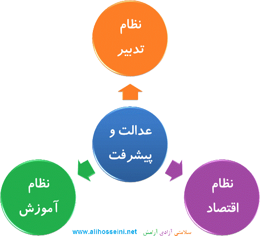 یک مدل عملیاتی از الگوی اسلامی - ایرانی پیشرفت