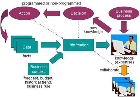 تصویر اول - چرخه‌ی دانش  The Knowledge Cycle