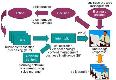 تصویر دوم - فنآوری‌های مدیریت دانش  Knowledge Management Technologies