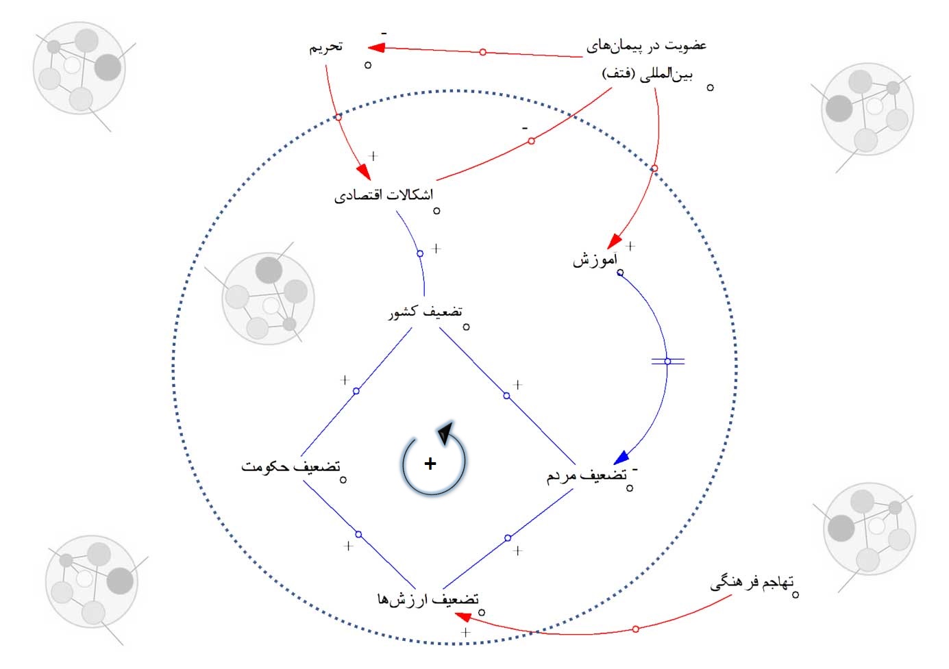 نمودار پویایی علت و معلولی آثار عضویت فتف بر اقتصاد ایران نمودار پویایی علت و معلولی آثار عضویت فتف بر اقتصاد ایران