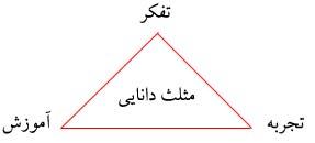 تصویر مثلث دانایی. جمعیت احیای انسانی کنگره 60 - جهانبینی