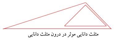 تصویر مثلث دانایی مؤثر. جمعیت احیای انسانی کنگره 60 - جهانبینی