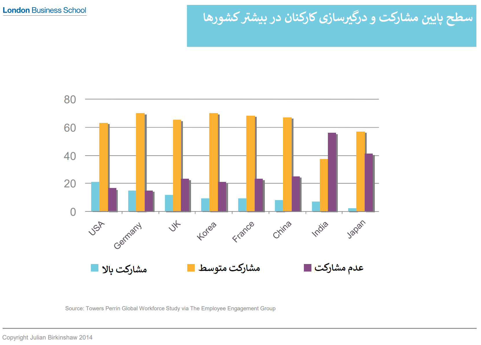 سطوح درگیری و مشارکت کارکنان در سازمانها در کشورهای مختلف سطوح درگیری و مشارکت کارکنان در سازمانها در کشورهای مختلف