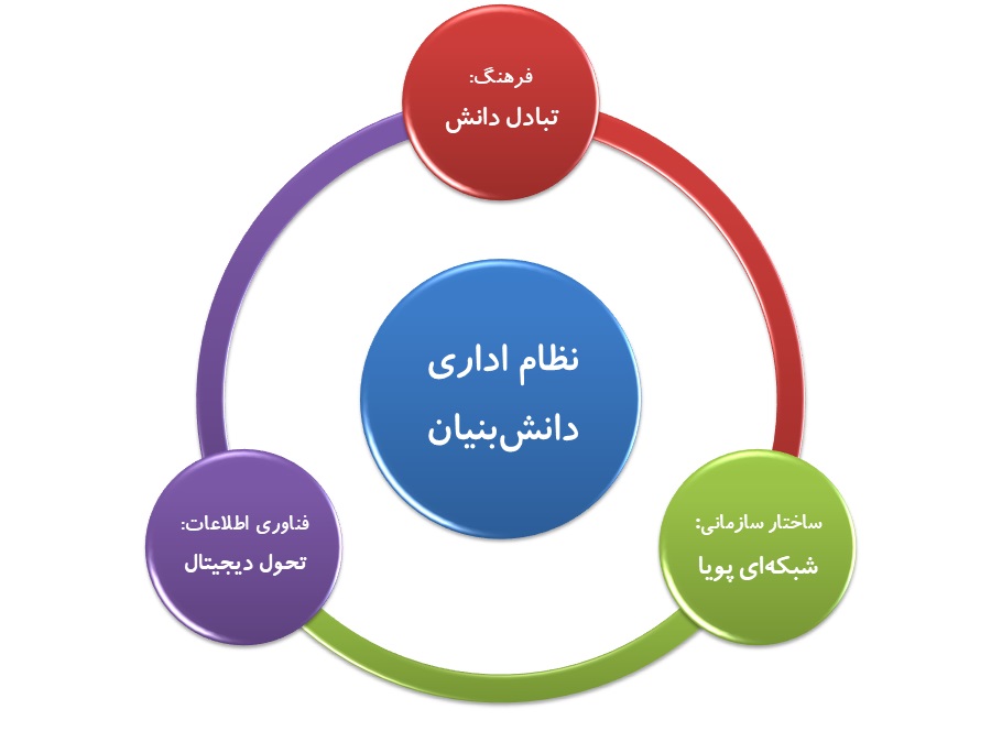مدل دانشمحورسازی سازمانهای موجود و ایجاد سازمانهای دانشمحور مدل دانشمحورسازی سازمانهای موجود و ایجاد سازمانهای دانشمحور