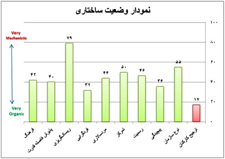 نمودار وضعیت ابعاد ساختاری بر اساس درصد گرایش به دو نوع ساختار نظری