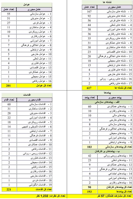 خلاصه یافته‌ها در مورد نشانه‌ها، عوامل، پیامدها و اقدامات