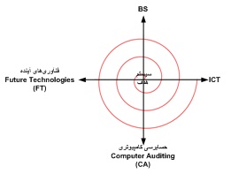 ورود ابعاد جدید فنآوری‌ها در توسعه‌ی سیستم