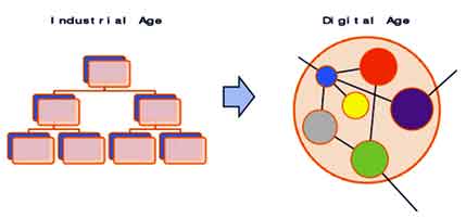 حرکت از ساختارهای سلسله مراتبی عصر صنعتی به ساختارهای شبکه‌ای عصر اطلاعات (Schlough, 2005)