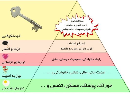 نیازهای اساسی انسان