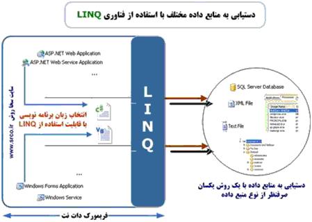 Linq: تحولی بزرگ در کار با داده ها، جایگاه آن در دات نت