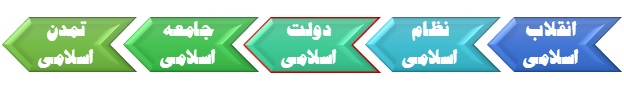 شکل - فرایند پنج مرحلهای تحقق آرمانهای انقلاب اسلامی ایران شکل - فرایند پنج مرحلهای تحقق آرمانهای انقلاب اسلامی ایران