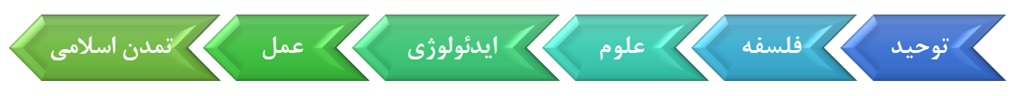 شکل - سلسله شناخت در فلسفه توحیدی علامه طباطبایی (فرحانی 1396) شکل - سلسله شناخت در فلسفه توحیدی علامه طباطبایی (فرحانی 1396)