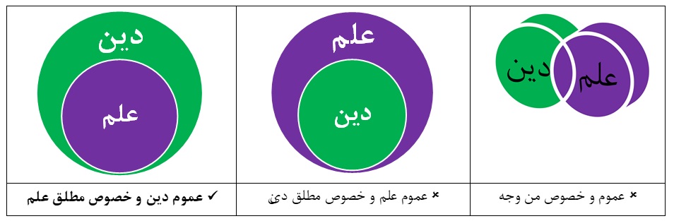 شکل - انواع روابط تداخل و وحدت علم و دین: گزینه‌های غیرمقبول، و گزینه‌ی مقبول