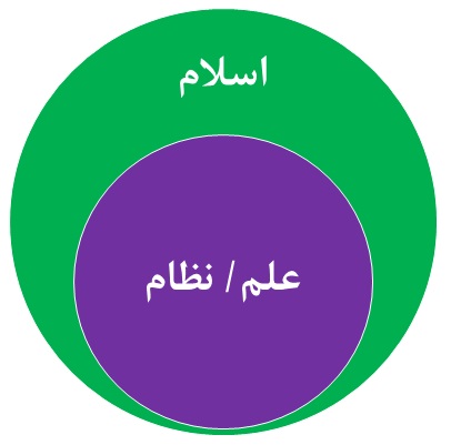 روش‎شناسی و چگونگی اسلامی‌سازی علوم و نظام‌ها
