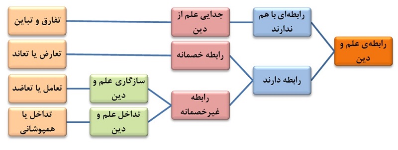 شکل - انواع روابط بین علم و دین