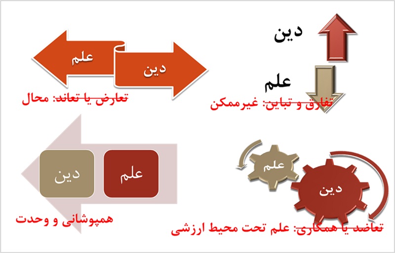 شکل - انواع روابط بین علم و دین: ممکنات و غیرممکنات