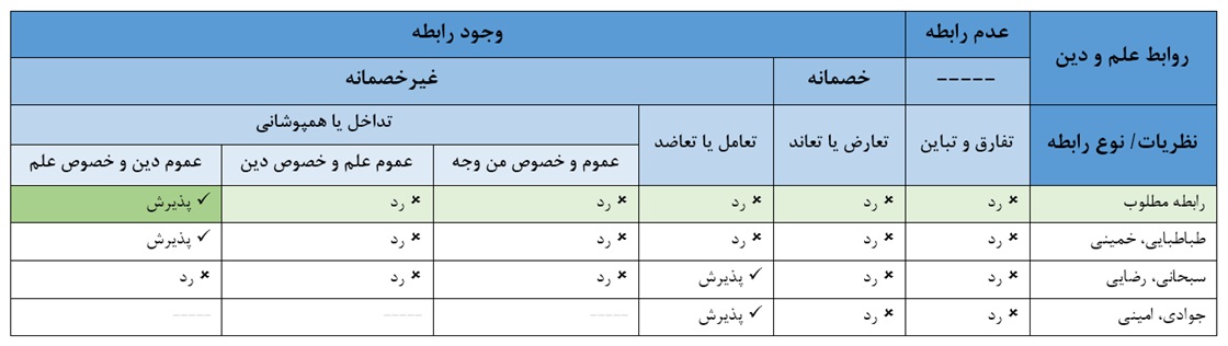 جدول - انواع روابط علم و دین؛ بررسی و طبقه‌بندی نظریات در این موضوع
