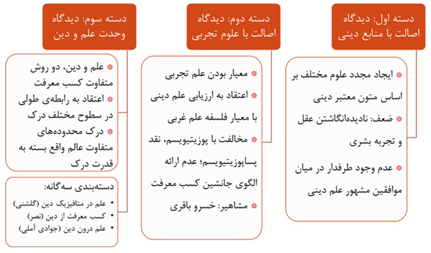شکل - دسته‌بندی دیدگاه موافقین علم دینی