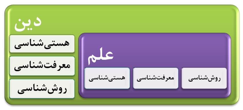 شکل - مدل مفهومی اسلامی‌سازی علوم و نظام‌ها